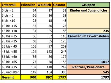 Altersübersicht Oberjosbach