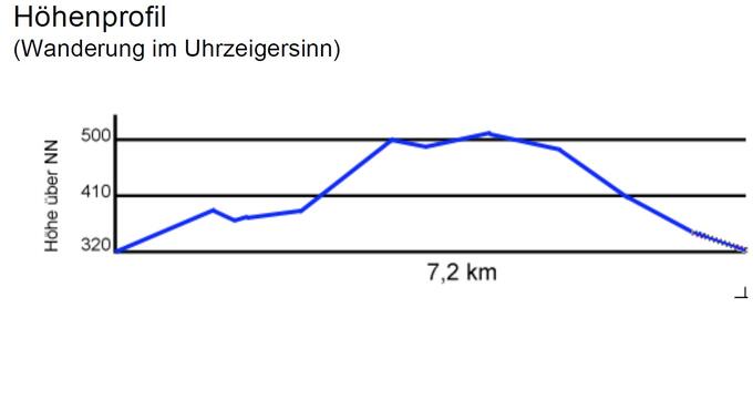 Höhenprofil Buchwaldskop Rundweg