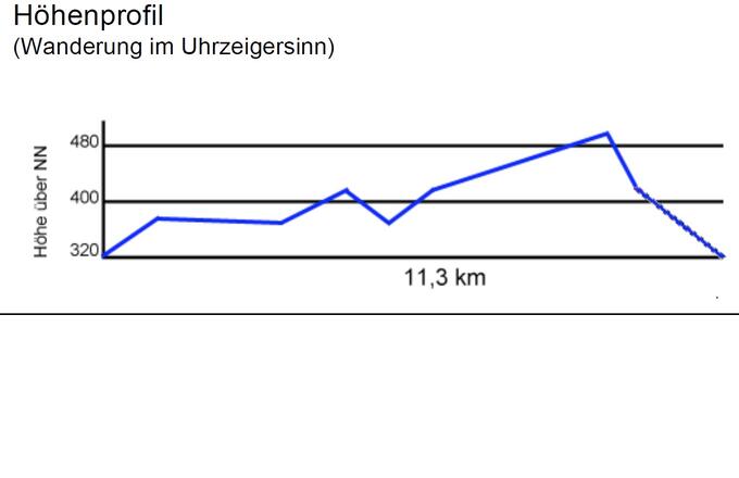 Höhenprofil Eichhornweg