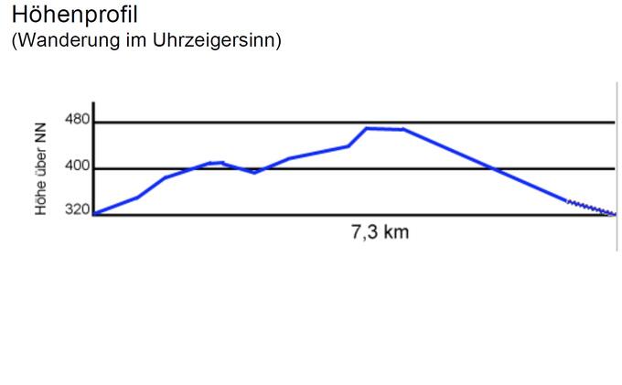 Höhenprofil Geopfad