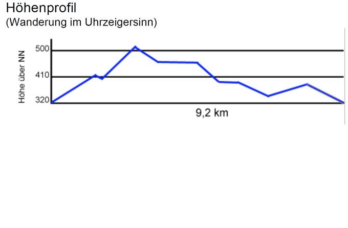 Höhenprofil Geweihweg