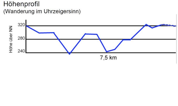 Höhenprofil Gusbacher Strandweg