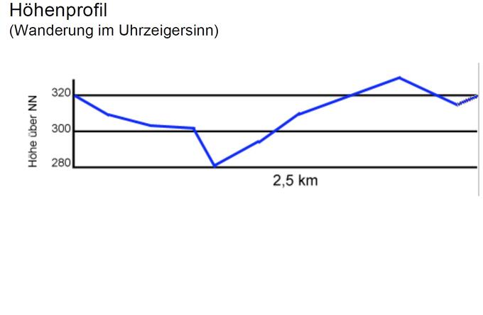 Höhenprofil Josbachfurt