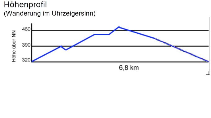 Höhenprofil Lindenkopf Rundweg