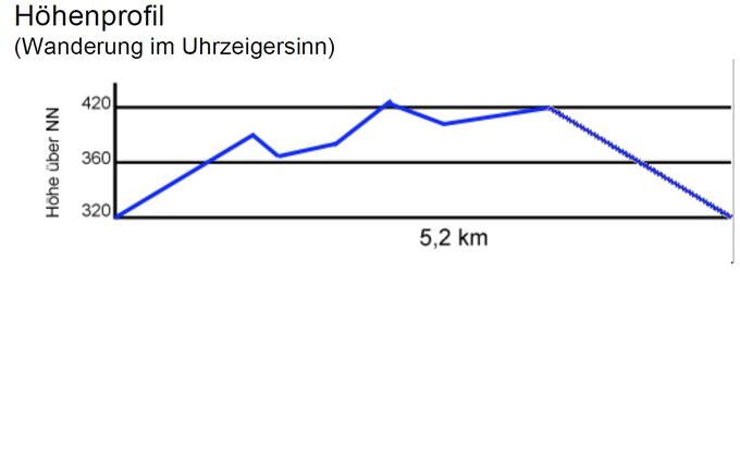Höhenprofil Waldlehrpfad